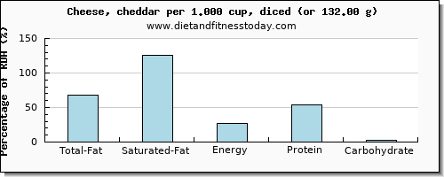 total fat and nutritional content in fat in cheddar cheese